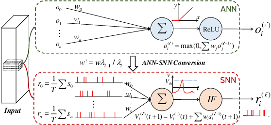 Figure 1 for Efficient and Accurate Conversion of Spiking Neural Network with Burst Spikes