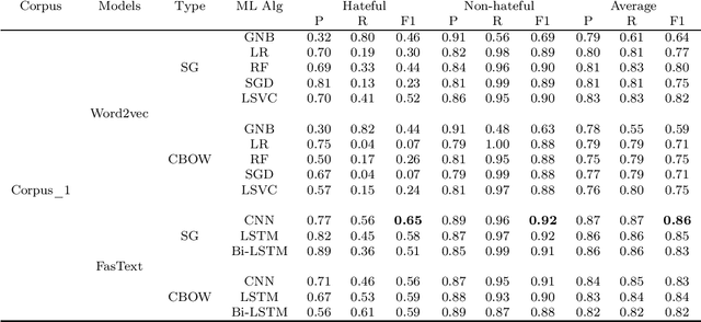 Figure 2 for Sexism detection: The first corpus in Algerian dialect with a code-switching in Arabic/ French and English