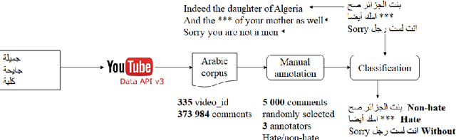 Figure 1 for Sexism detection: The first corpus in Algerian dialect with a code-switching in Arabic/ French and English