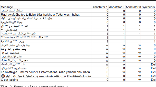 Figure 3 for Sexism detection: The first corpus in Algerian dialect with a code-switching in Arabic/ French and English