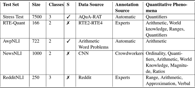 Figure 3 for EQUATE: A Benchmark Evaluation Framework for Quantitative Reasoning in Natural Language Inference