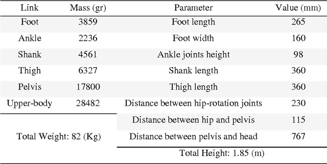 Figure 2 for Online Adaptation for Humanoids Walking On Uncertain Surfaces