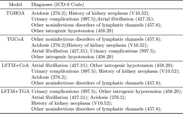 Figure 4 for Time-Guided High-Order Attention Model of Longitudinal Heterogeneous Healthcare Data