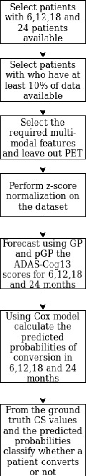 Figure 2 for Machine Learning for Health: Personalized Models for Forecasting of Alzheimer Disease Progression