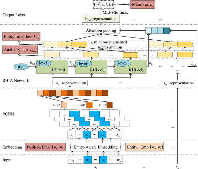 Figure 1 for Distantly Supervised Relation Extraction via Recursive Hierarchy-Interactive Attention and Entity-Order Perception