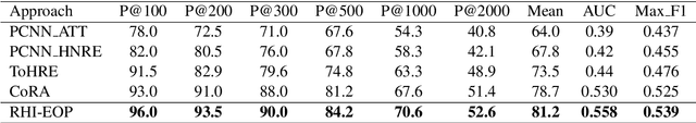 Figure 4 for Distantly Supervised Relation Extraction via Recursive Hierarchy-Interactive Attention and Entity-Order Perception