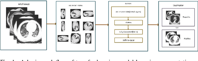 Figure 1 for POSTER: Diagnosis of COVID-19 through Transfer Learning Techniques on CT Scans: A Comparison of Deep Learning Models
