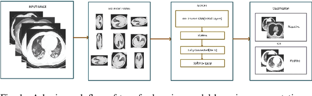 Figure 1 for POSTER: Diagnosis of COVID-19 through Transfer Learning Techniques on CT Scans: A Comparison of Deep Learning Models