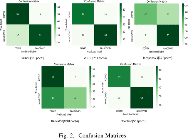 Figure 2 for POSTER: Diagnosis of COVID-19 through Transfer Learning Techniques on CT Scans: A Comparison of Deep Learning Models