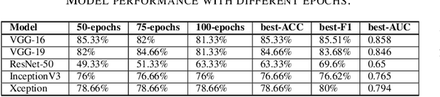 Figure 3 for POSTER: Diagnosis of COVID-19 through Transfer Learning Techniques on CT Scans: A Comparison of Deep Learning Models