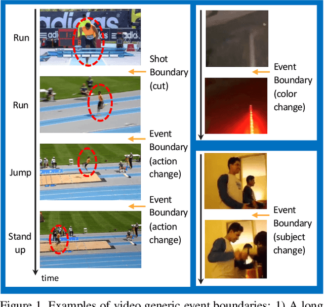 Figure 1 for Generic Event Boundary Detection: A Benchmark for Event Segmentation