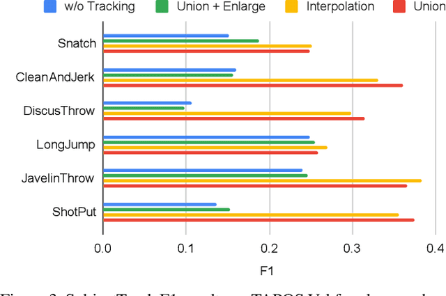 Figure 4 for Generic Event Boundary Detection: A Benchmark for Event Segmentation