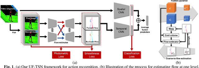 Figure 1 for Unsupervised Motion Representation Enhanced Network for Action Recognition