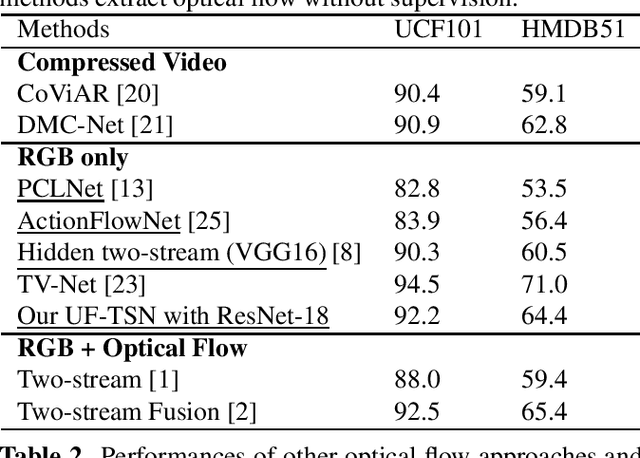 Figure 2 for Unsupervised Motion Representation Enhanced Network for Action Recognition