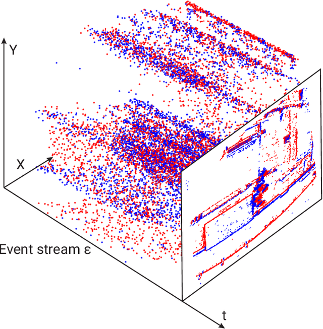 Figure 2 for SpikeMS: Deep Spiking Neural Network for Motion Segmentation