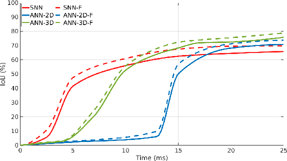 Figure 4 for SpikeMS: Deep Spiking Neural Network for Motion Segmentation