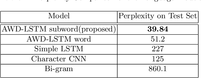 Figure 4 for A Subword Level Language Model for Bangla Language
