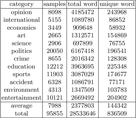 Figure 2 for A Subword Level Language Model for Bangla Language