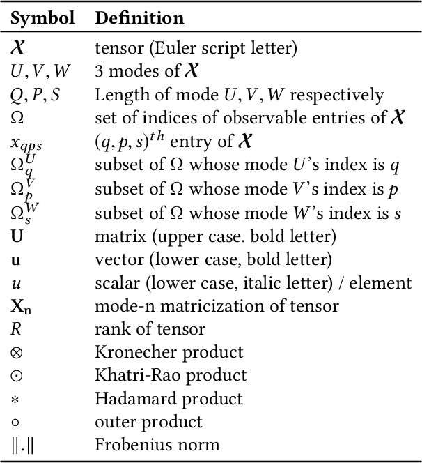 Figure 3 for Efficient Nonnegative Tensor Factorization via Saturating Coordinate Descent