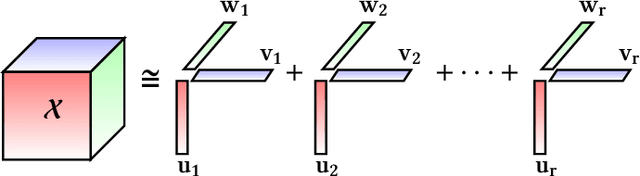 Figure 2 for Efficient Nonnegative Tensor Factorization via Saturating Coordinate Descent