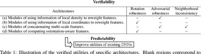 Figure 1 for Utility Analysis of Network Architectures for 3D Point Cloud Processing