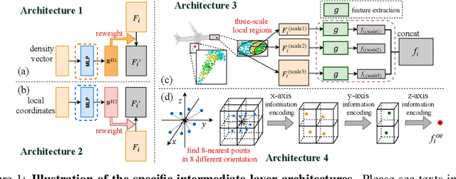 Figure 2 for Utility Analysis of Network Architectures for 3D Point Cloud Processing