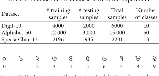 Figure 4 for Handwritten Bangla Character Recognition Using The State-of-Art Deep Convolutional Neural Networks