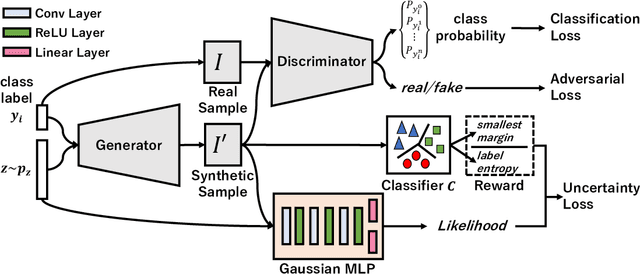 Figure 1 for Active Generative Adversarial Network for Image Classification