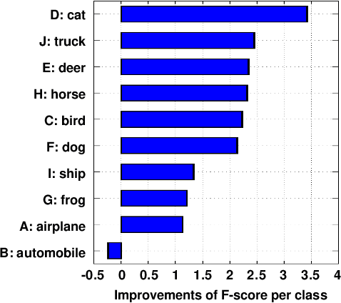 Figure 3 for Active Generative Adversarial Network for Image Classification