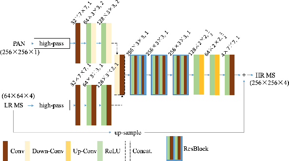 Figure 1 for PGMAN: An Unsupervised Generative Multi-adversarial Network for Pan-sharpening