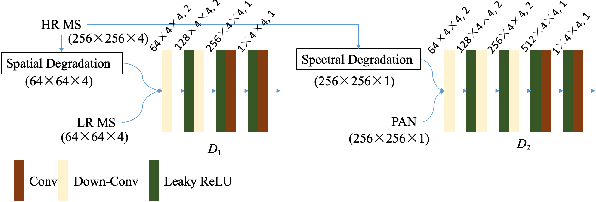 Figure 2 for PGMAN: An Unsupervised Generative Multi-adversarial Network for Pan-sharpening
