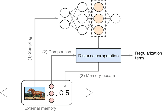 Figure 1 for Efficient Continual Learning in Neural Networks with Embedding Regularization