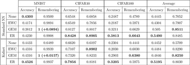 Figure 2 for Efficient Continual Learning in Neural Networks with Embedding Regularization