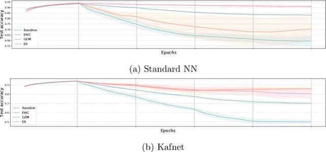 Figure 3 for Efficient Continual Learning in Neural Networks with Embedding Regularization