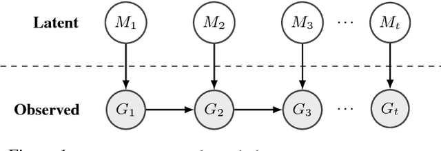 Figure 1 for Fast Change Point Detection on Dynamic Social Networks