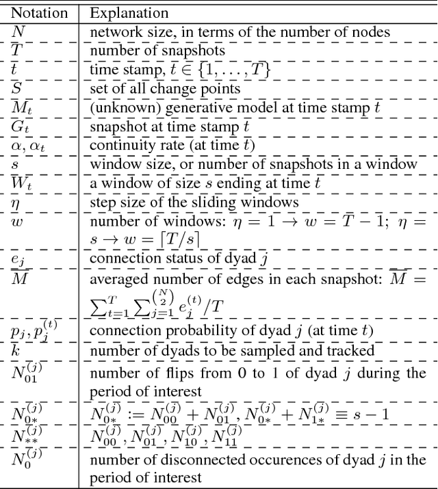 Figure 3 for Fast Change Point Detection on Dynamic Social Networks
