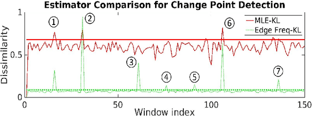 Figure 4 for Fast Change Point Detection on Dynamic Social Networks