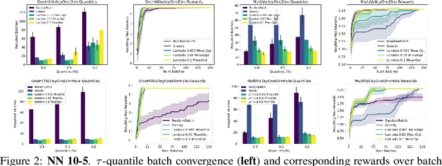 Figure 2 for Neural Design for Genetic Perturbation Experiments