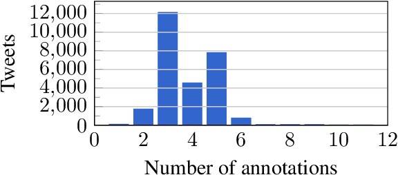 Figure 2 for A Crowd-Annotated Spanish Corpus for Humor Analysis