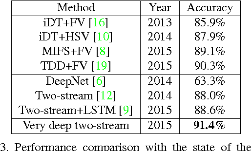 Figure 3 for Towards Good Practices for Very Deep Two-Stream ConvNets