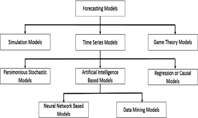 Figure 1 for Short Term Load Forecasting Using Deep Neural Networks