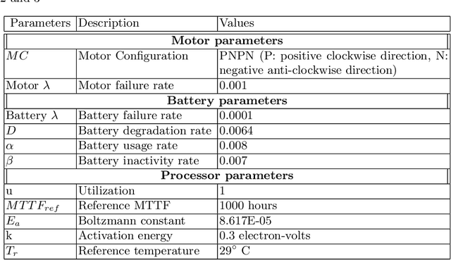 Figure 2 for SafeDrones: Real-Time Reliability Evaluation of UAVs using Executable Digital Dependable Identities