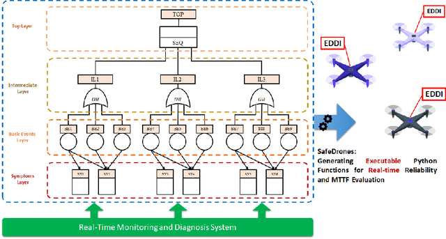 Figure 3 for SafeDrones: Real-Time Reliability Evaluation of UAVs using Executable Digital Dependable Identities