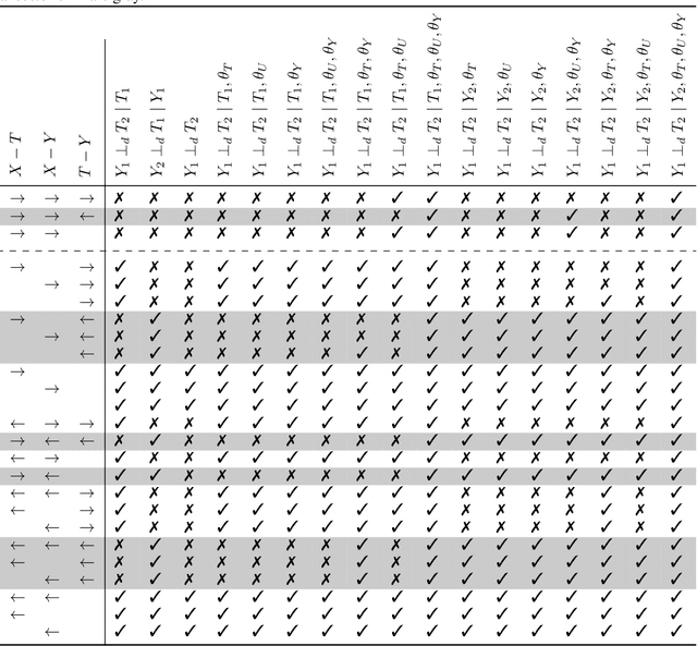 Figure 1 for Combining observational datasets from multiple environments to detect hidden confounding