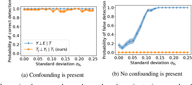 Figure 4 for Combining observational datasets from multiple environments to detect hidden confounding