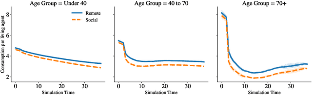 Figure 3 for Solving Heterogeneous General Equilibrium Economic Models with Deep Reinforcement Learning