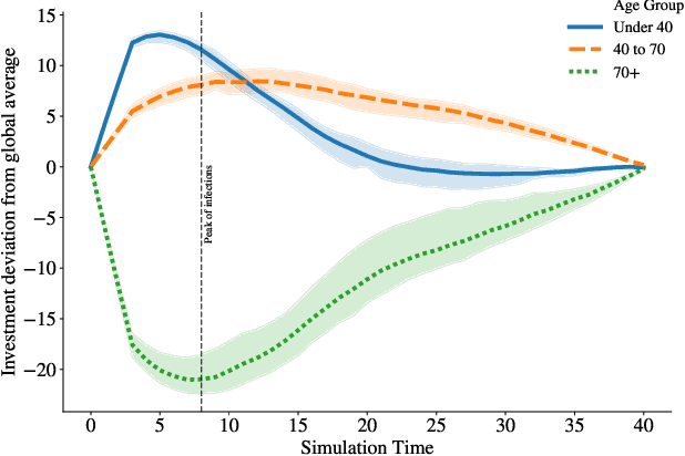 Figure 4 for Solving Heterogeneous General Equilibrium Economic Models with Deep Reinforcement Learning