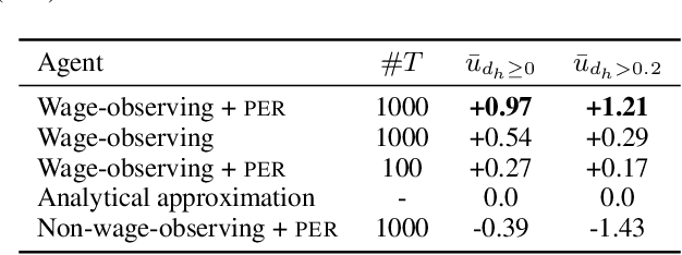 Figure 2 for Solving Heterogeneous General Equilibrium Economic Models with Deep Reinforcement Learning