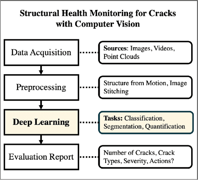 Figure 1 for What's Cracking? A Review and Analysis of Deep Learning Methods for Structural Crack Segmentation, Detection and Quantification