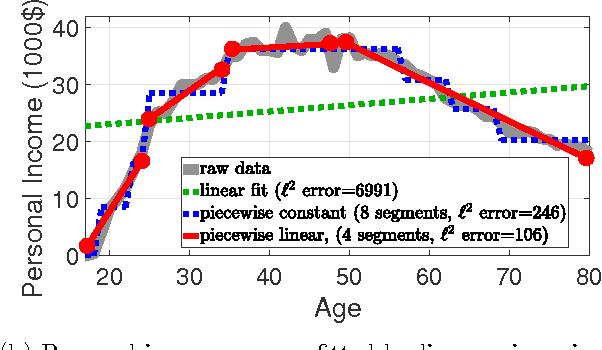 Figure 1 for Learning Feature Nonlinearities with Non-Convex Regularized Binned Regression